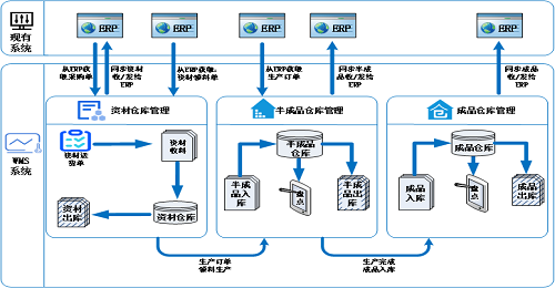 昆山某PCB行业—WMS智能仓储管理系统
