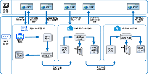 企业WMS (仓储管理)平台